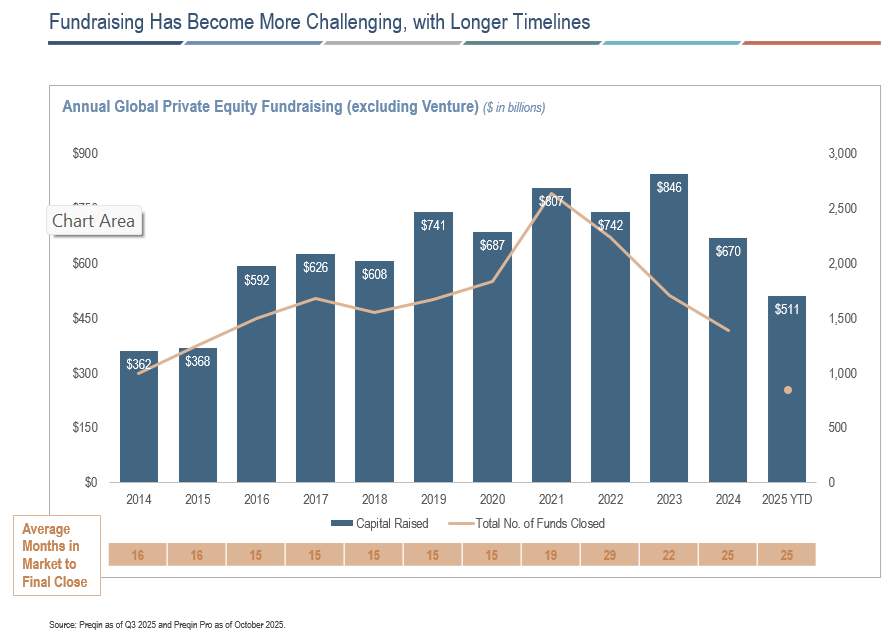 Fundraising Has Become More Challenging, with Longer Timelines