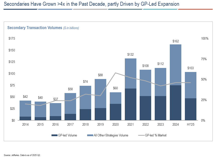 Secondaries Have Grown >4x in the Past Decade, partly Driven by GP-Led Expansion