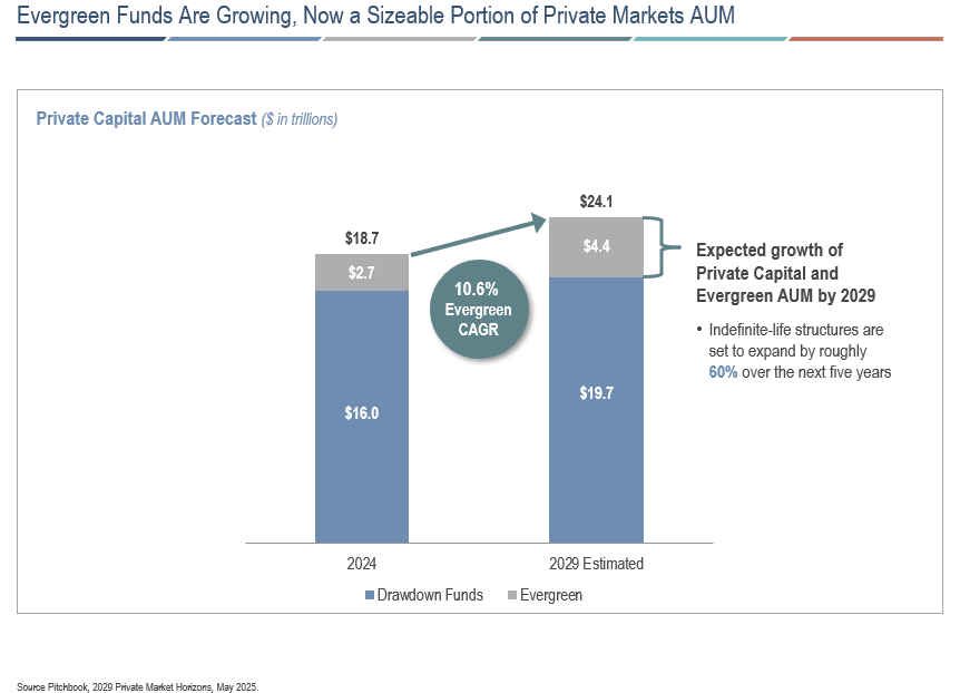 Evergreen Funds Are Growing, Now a Sizeable Portion of Private Markets AUM