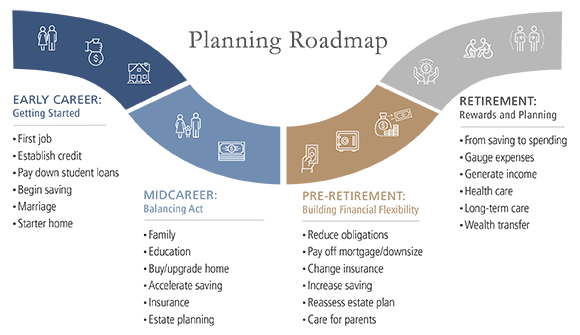 Financial Fitness Planning In Stages Neuberger Berman