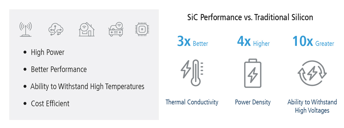 Advantages of Silicon Carbide (SiC)