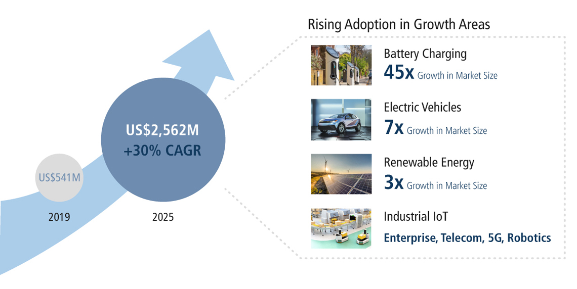 Fast-Growing Silicon Carbide Market