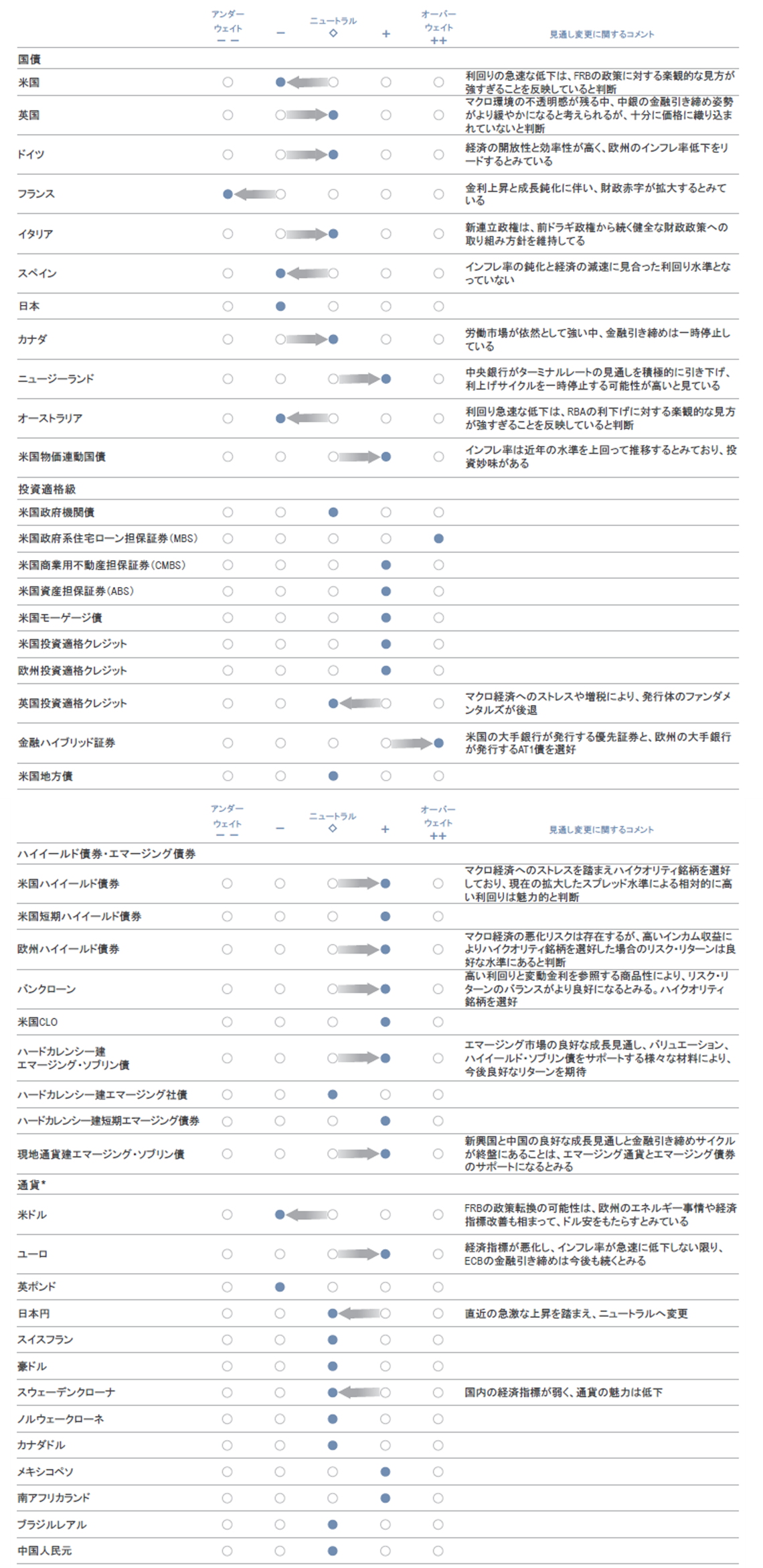 債券市場展望2023年第2四半期：急激な変化 | ニューバーガー・バーマン