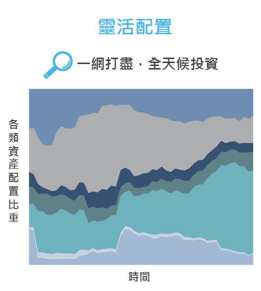 靈活配置