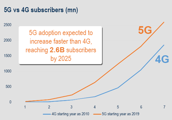 5G vs 4G subscribers