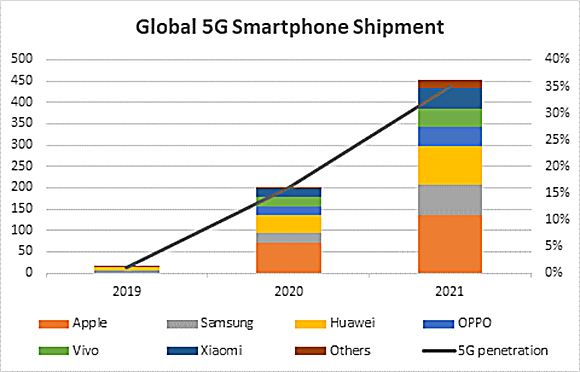 Gloabl_5G_Smartphone_Shipment
