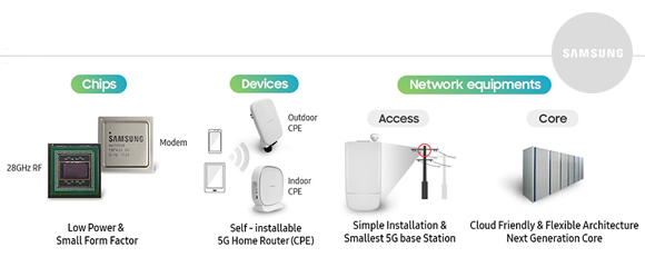 5G_Samsung_equipments_devices_chips