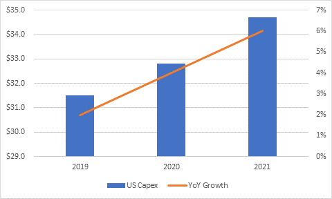 US_Wireless_Industry_Capex