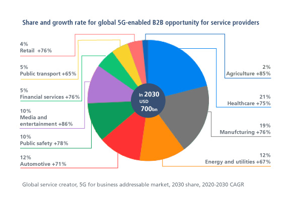 5G_for_business_addressable_market