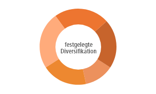 Diversification