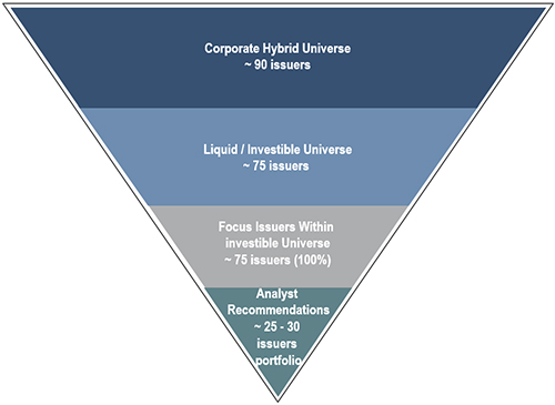 Investment Process