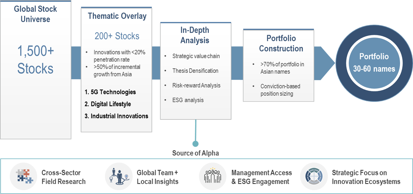 Capitalise on Innovasia Theme