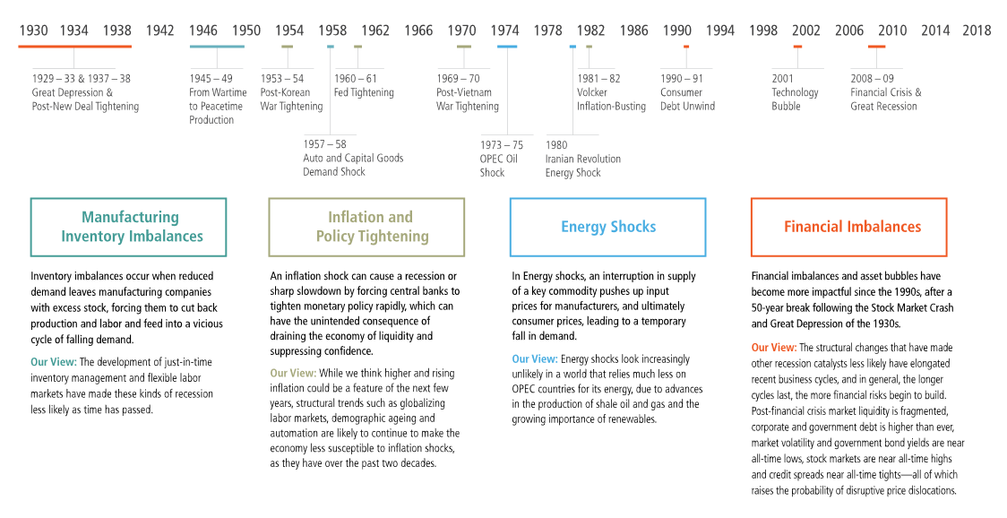 Investment Cycle Chart