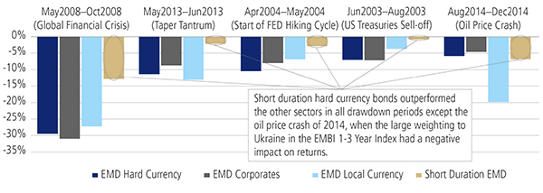 Embi Chart